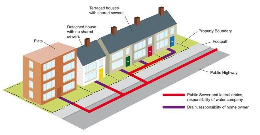 Illustration showing houses who is responsible for a blocked drain